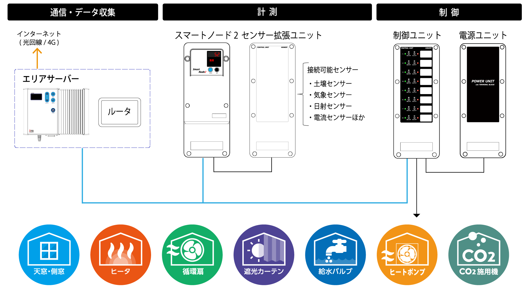 スマートガーデナー製品構成図