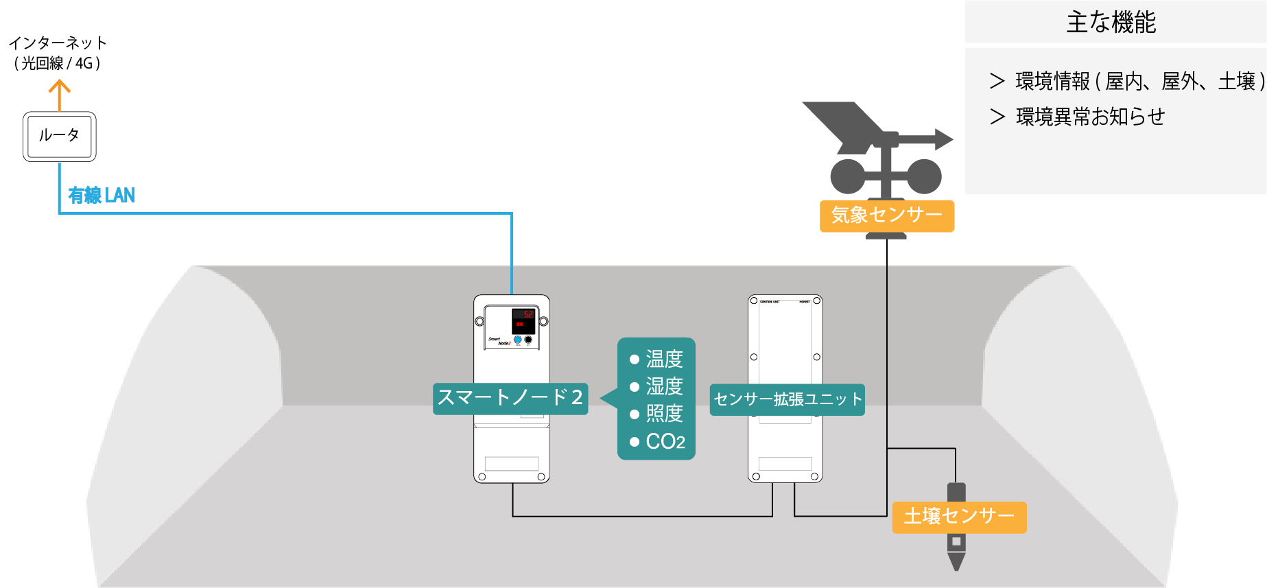 計測で栽培環境を知りたい方向け設置イメージ(〈構成機器〉スマートノード2×1台　ルータ×1台)
