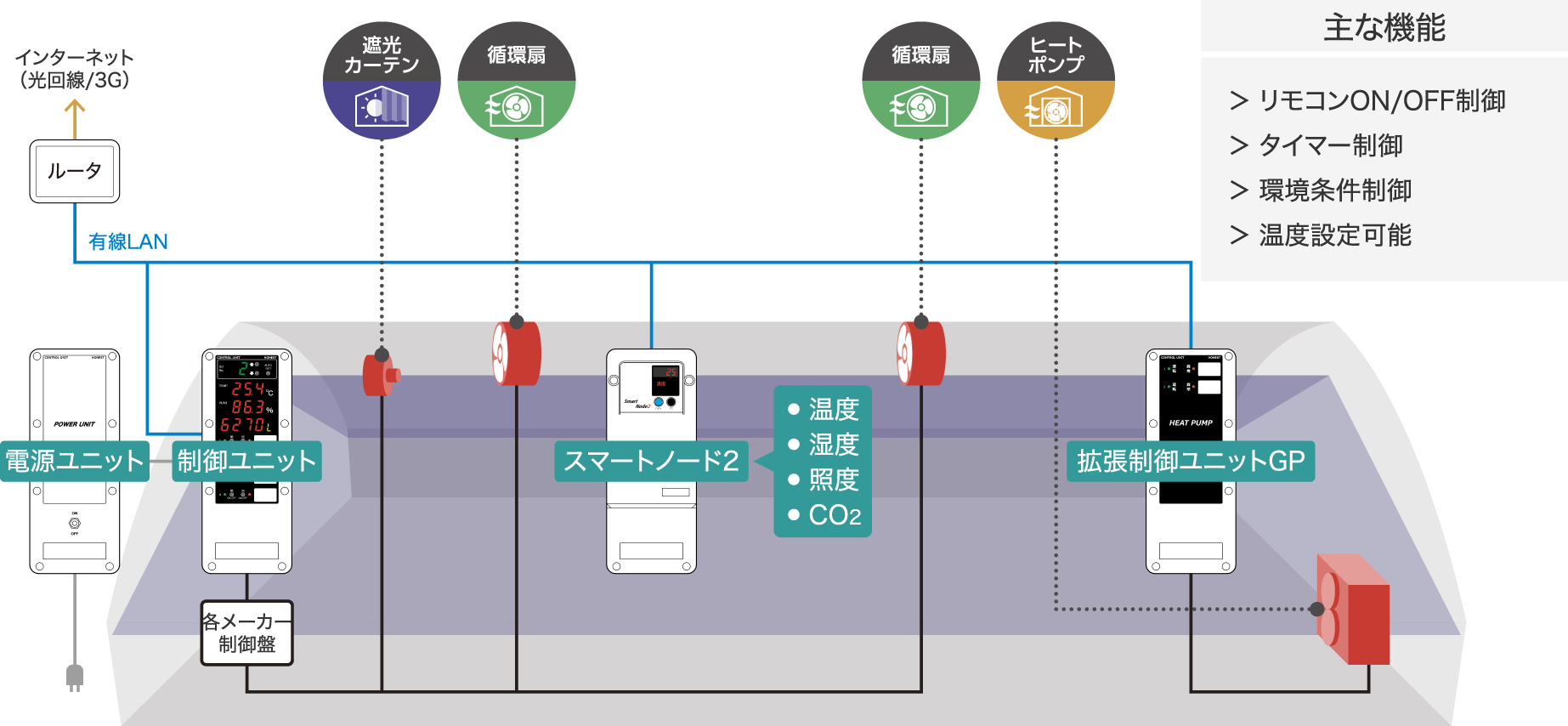 ヒートポンプ・循環扇・遮光カーテン制御したい方向け設置イメージ(〈構成機器〉スマートノード2×1台　制御ユニット×1台　拡張制御ユニットGP×1台　電源ユニット×1台　ルータ×1台)