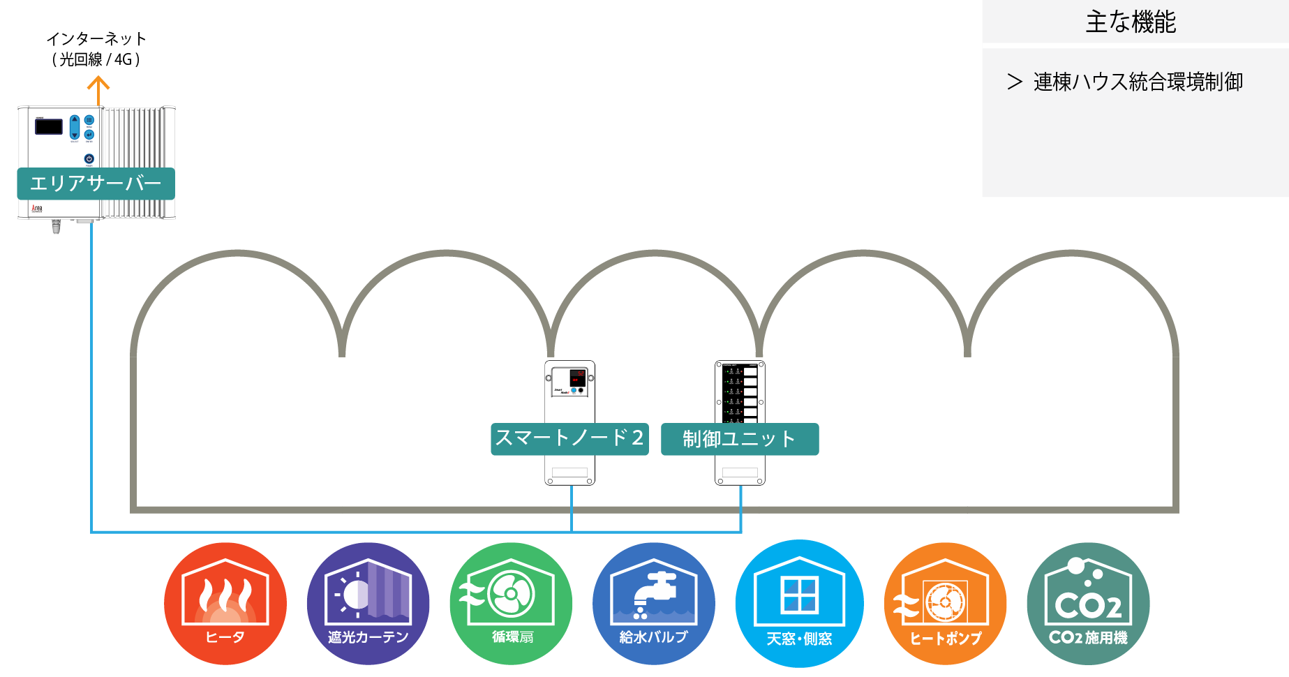 連棟ハウスを一括制御したい時の設置イメージ(〈構成機器〉スマートノード2×1台　制御ユニット×1台　エリアサーバ×1台)