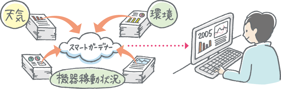 蓄積した環境データを分析して最適化するイメージ