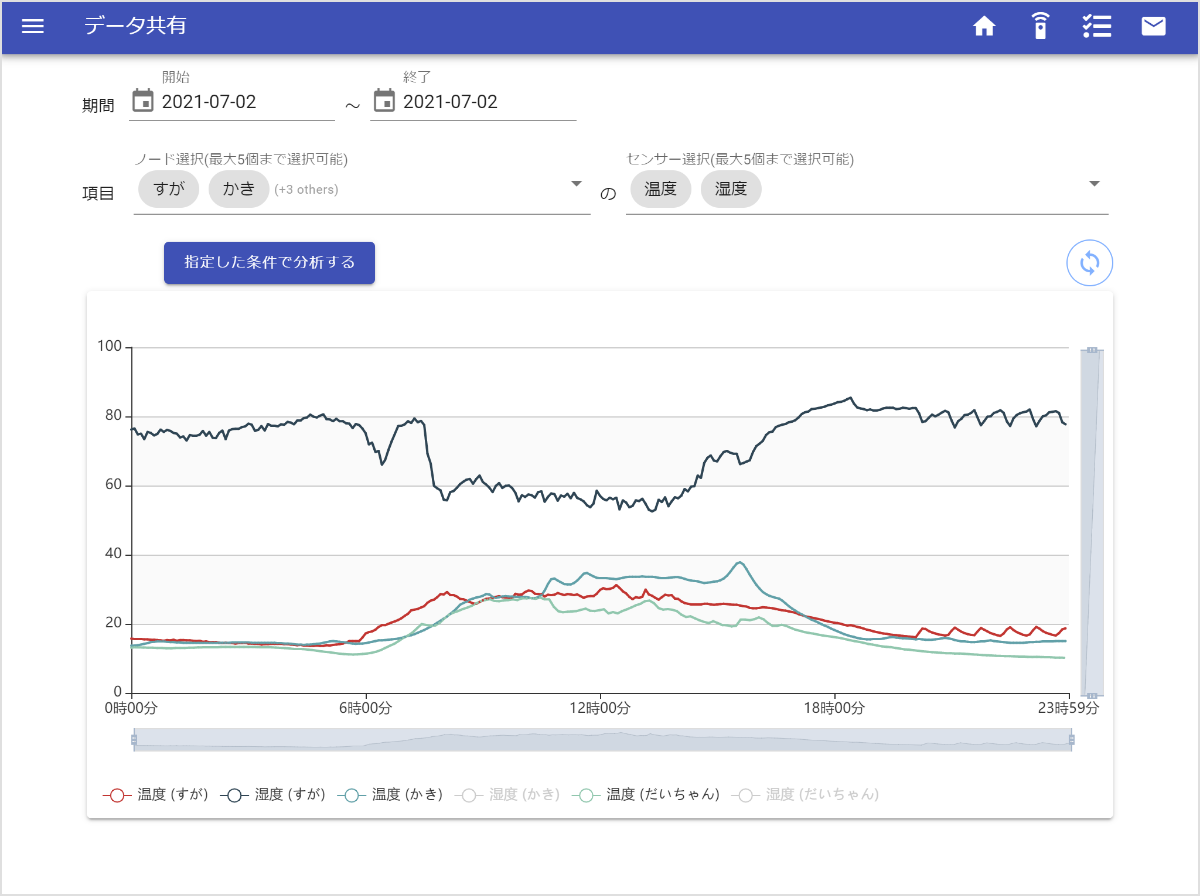 仲間のデータと比較するアプリケーション画面