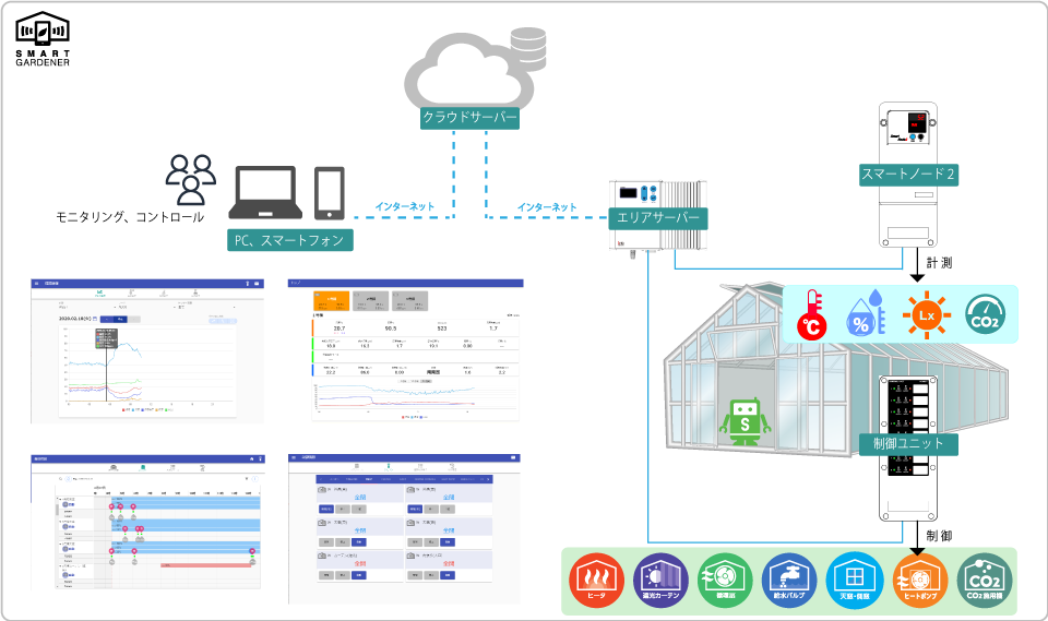 スマートガーデナーサービス概略図 ハウス内の温度、湿度、照度、CO2濃度など、データを収集、蓄積するスマートノードを利用し、いつでも、どこからでも、環境制御装置を操作可能