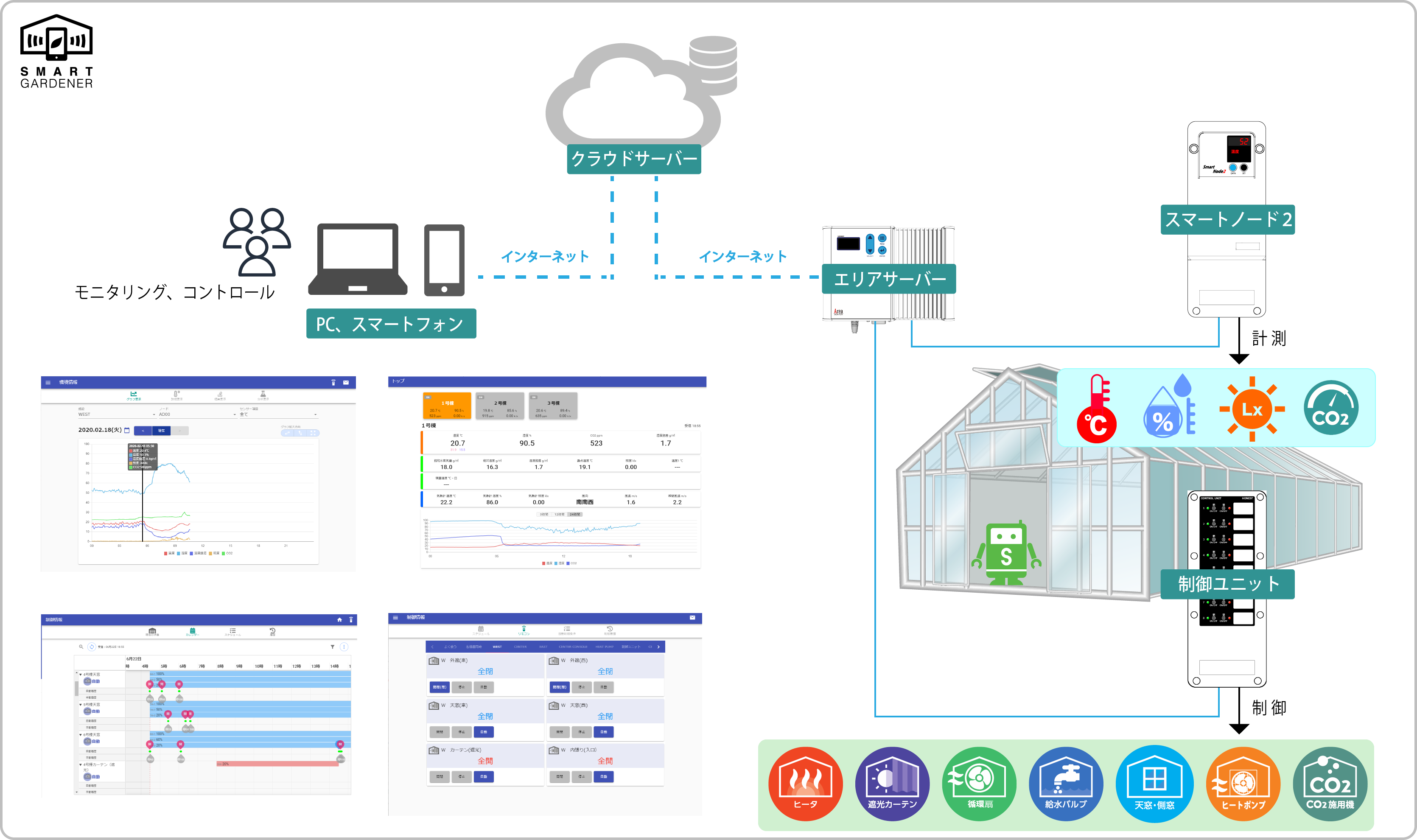 スマートガーデナーサービス概略図 ハウス内の温度、湿度、照度、CO2濃度など、データを収集、蓄積するスマートノードを利用し、いつでも、どこからでも、環境制御装置を操作可能